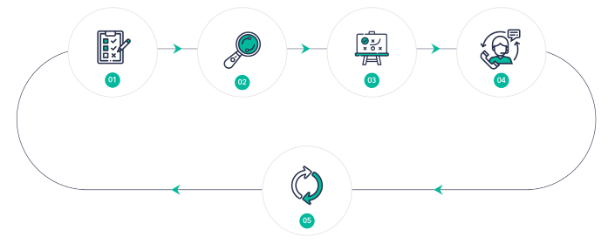 Functional Medicine Model