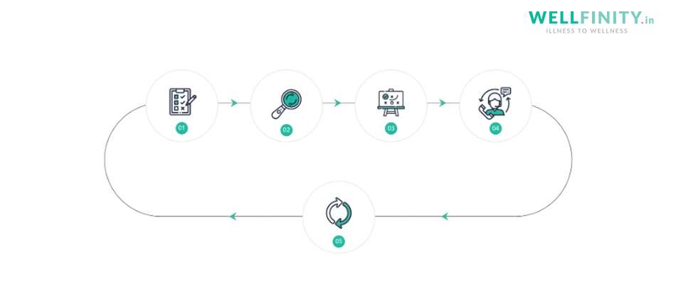 The Functional Medicine Model - wellfinity.in