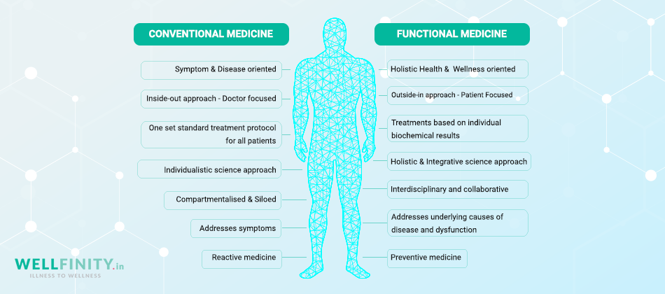 Differences between conventional and functional medicine - Wellfinity.in