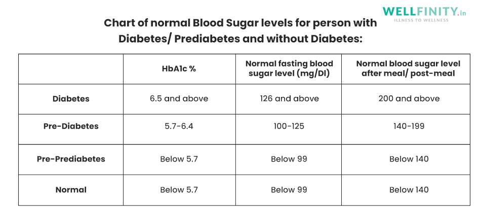 Chart of normal Blood Sugar levels for person with Diabetes/ Prediabetes and without Diabetes - Wellfinity.in